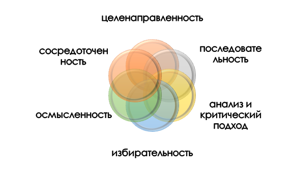 Принципы применения метода SQ3R