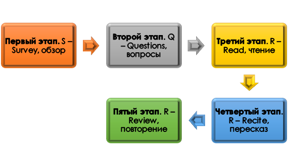 Как пользоваться методом SQ3R?
