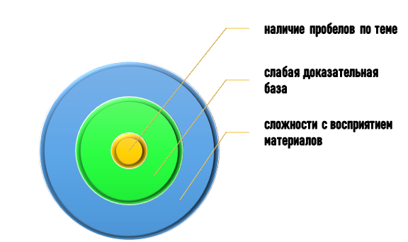 Проявление дефицита информации в исследовании
