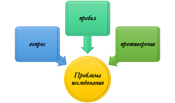 что такое проблема исследования? Понятие проблемы исследования