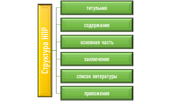 структура НПР Состав научно-практической работы
