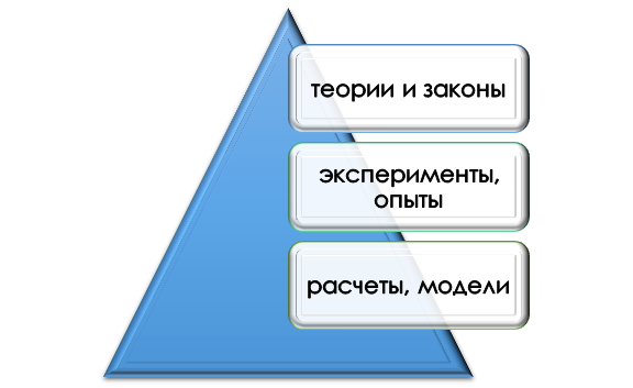 виды научных фактов Что относится к научным фактам?