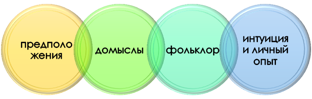 ненаучные факты Виды ненаучных фактов