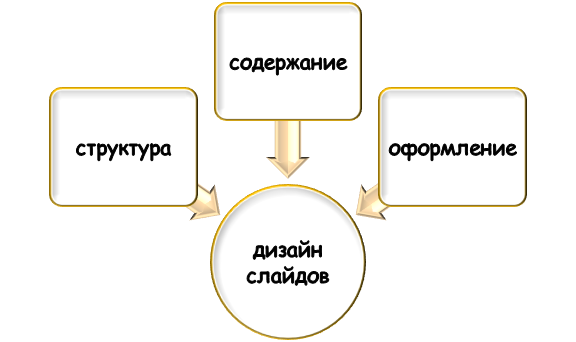 ключевые параметры дизайн слайдов На чем сосредоточен дизайн слайдов?