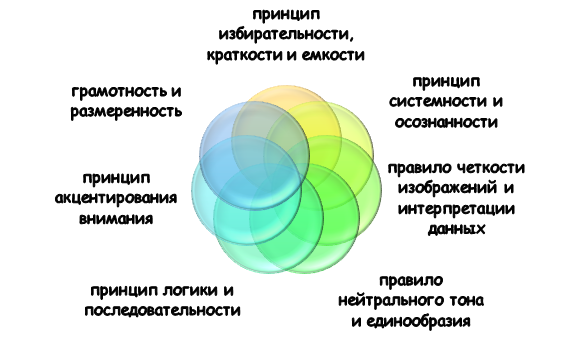 факторы при работе с дизайном слайдов Правила разработки дизайна слайдов