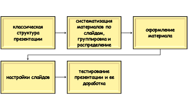 как продумать дизайн слайдов? Схема разработки дизайна слайдов