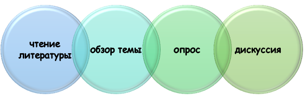 как выполнить устное домашнее задание? Формы выполнения устного ДЗ
