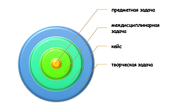 практическое задание на заказ Виды практических заданий