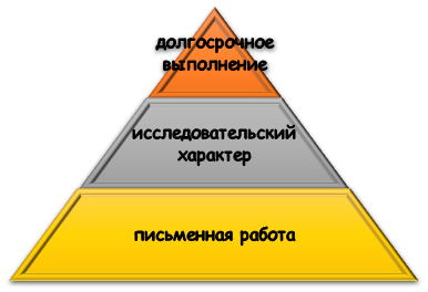 как выполнить проектное домашнее задание? Специфика проектного домашнего задания