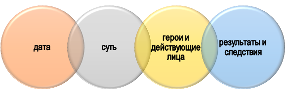 исторические ошибки в работе Где студенты допускают ошибки?