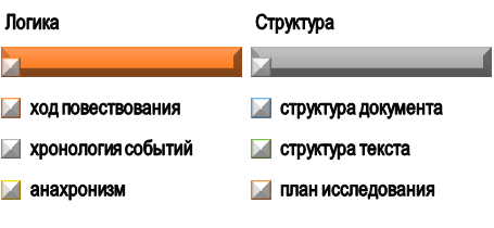 структура и логика исторического исследования Симптомы логических и структурных ошибок в исследовании по истории