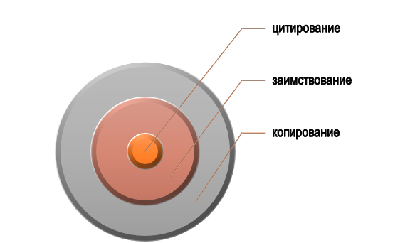 ошибки в тексте с нарушением авторской этики Основа авторской этики