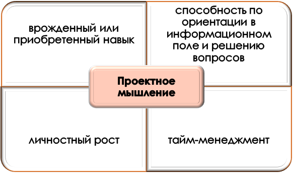 Суть проектного мышления