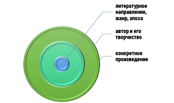 Центральные моменты НПР по литературе