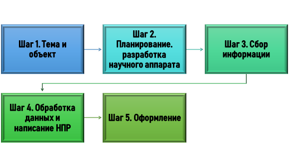 Как выполнить НПР по литературе?