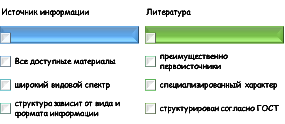 как отличить источник от литературы? Первоисточники и литература: что есть что?