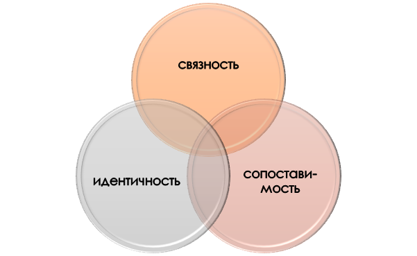 Признаки однородности информации