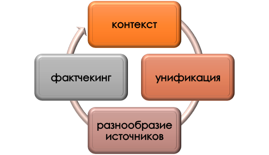 Как обеспечить однородность информации?