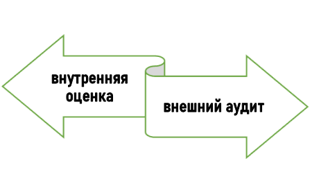 Способы оценки риска в учебной работе