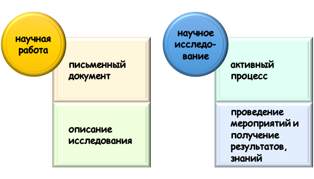 Что есть что: научное исследование и научная работа?