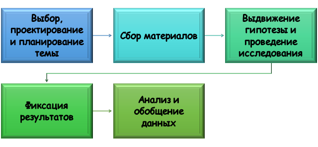 Ход выполнения научного исследования