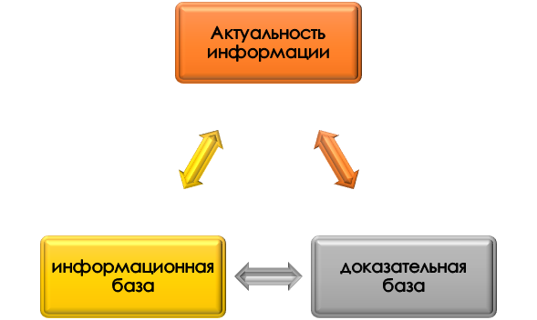 Основные требования к информационному составу ВКР