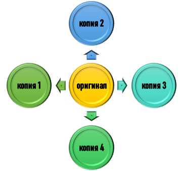 Суть резервного копирования