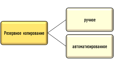 Способы резервного копирования
