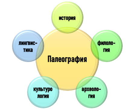 научная область исследования письменных памятников Сфера действия исследования письменных памятников