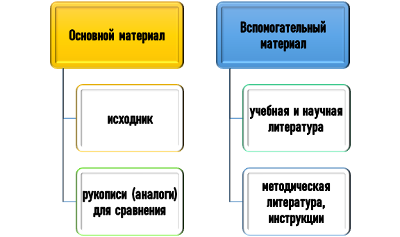 основа палеографического анализа Виды информации для палеографического анализа