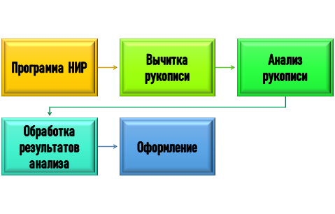 как проводить исследование письменных памятников? Логика исследования письменных памятников