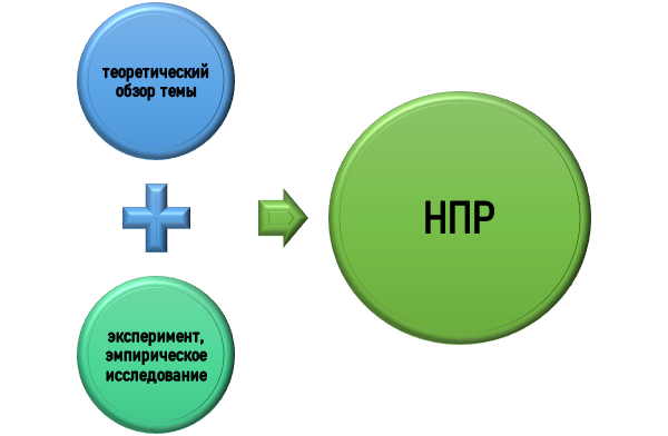 Суть научно-практической работы