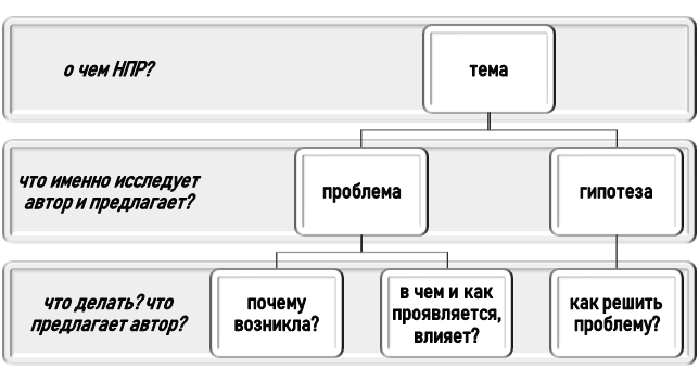 Проектирование и планирование научно-практической работы