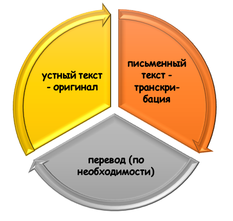 Основные виды текстов при транскрибировании интервью