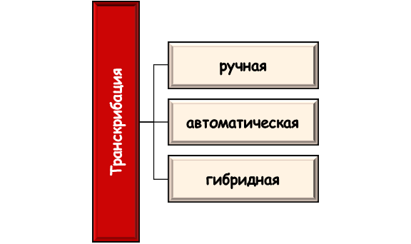 Способы транскрибирования материалов