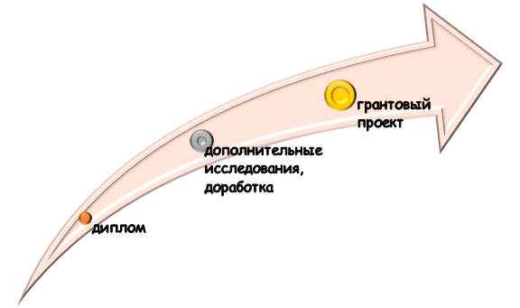 Путь от диплома к гранту