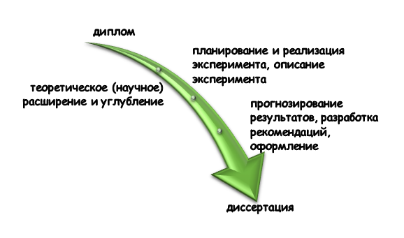 Путь от диплома к диссертации