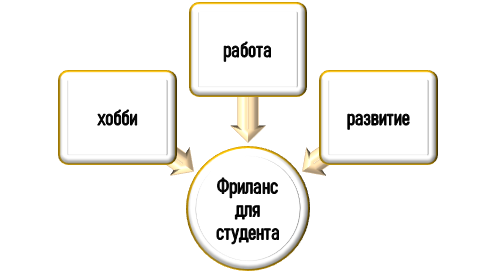 В чем проявляется фриланс?