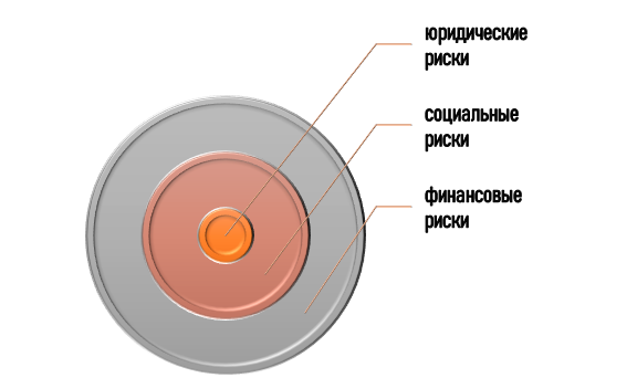 Виды рисков во фрилансе