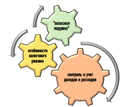 Особенности соблюдения налогового законодательства во фрилансе