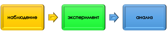 Основа практической части педагогического исследования
