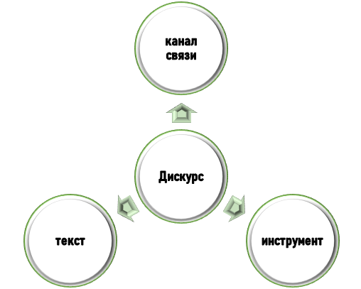 понятие и особенности дискурса Что такое дискурс?