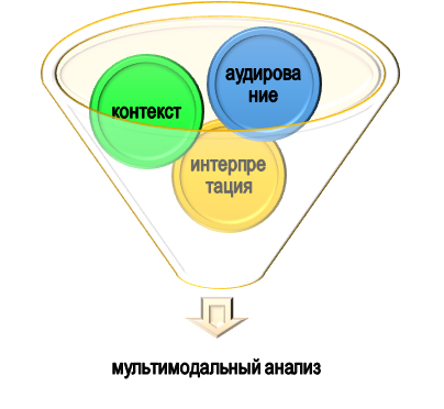 Суть мультимодального анализа