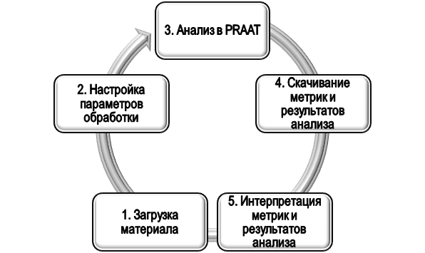 Этапы мультимодального анализа в PRAAT