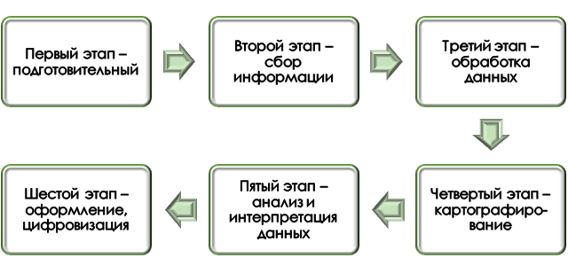 Ход построения лингвистической карты