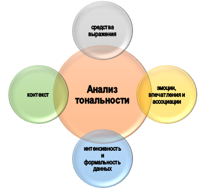 Основные элементы анализа тональности
