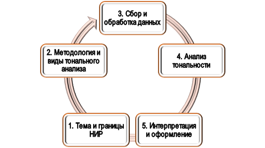 Логика анализа тональности