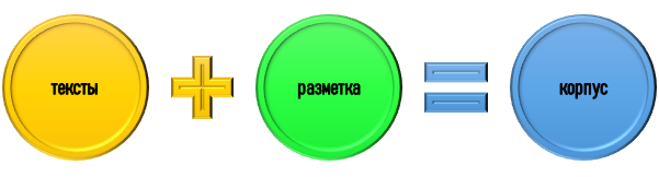 Суть корпусного анализа