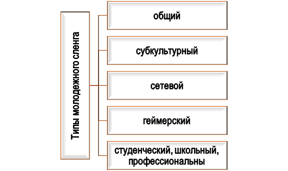 Каким бывает молодежный сленг?