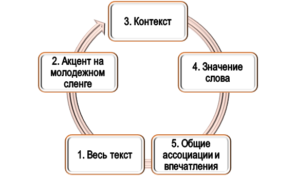Техника переработки молодежного сленга